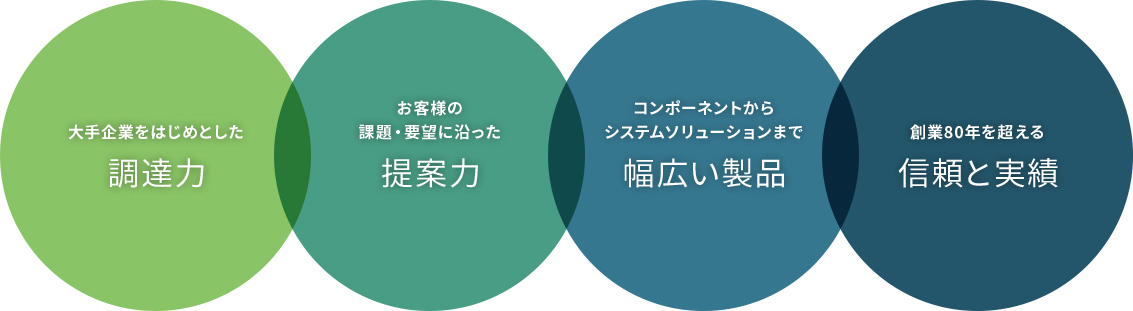 調達力・提案力・幅広い製品・信頼と実績